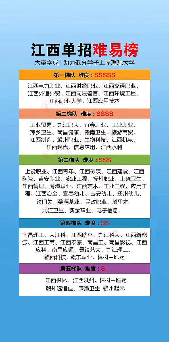 江西单招培训机构哪家强?江西南昌知名单招头部机构 —— 大圣学成教育机构